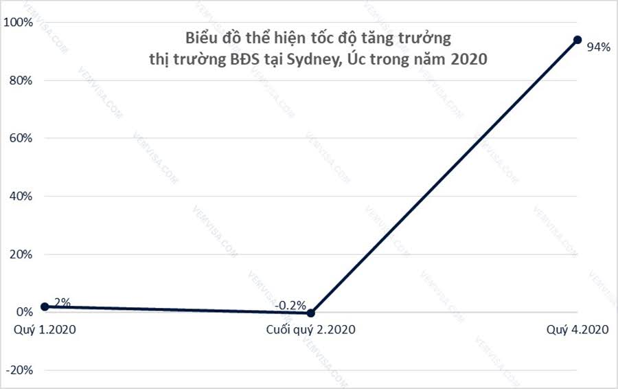 Biểu đồ thể hiện tốc độ tăng trưởng của thị trường BĐS tại Sydney, Úc 
