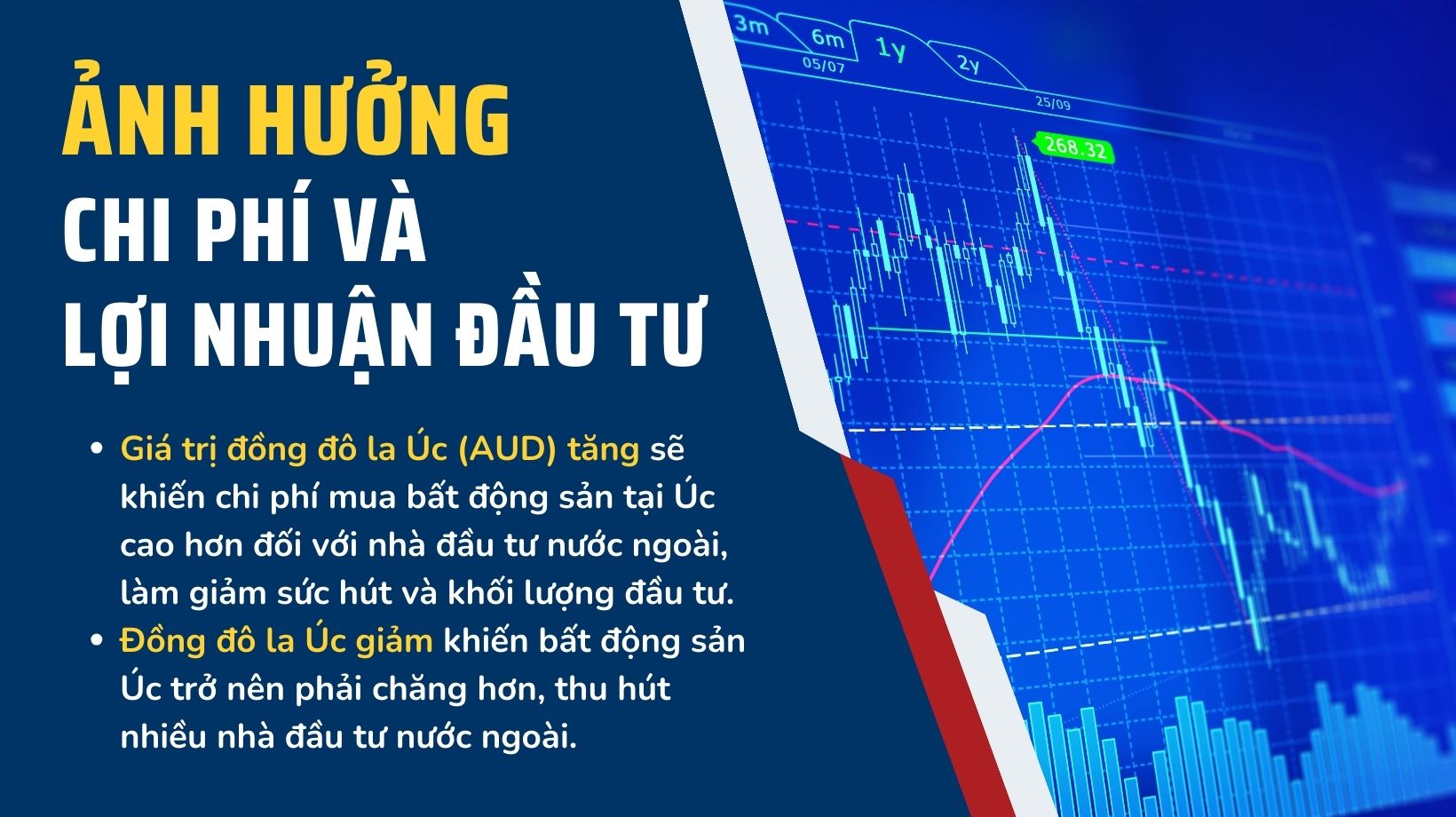 Giá trị đồng đô la Úc (AUD) tăng sẽ khiến chi phí mua bất động sản tại Úc cao hơn đối với nhà đầu tư nước ngoài